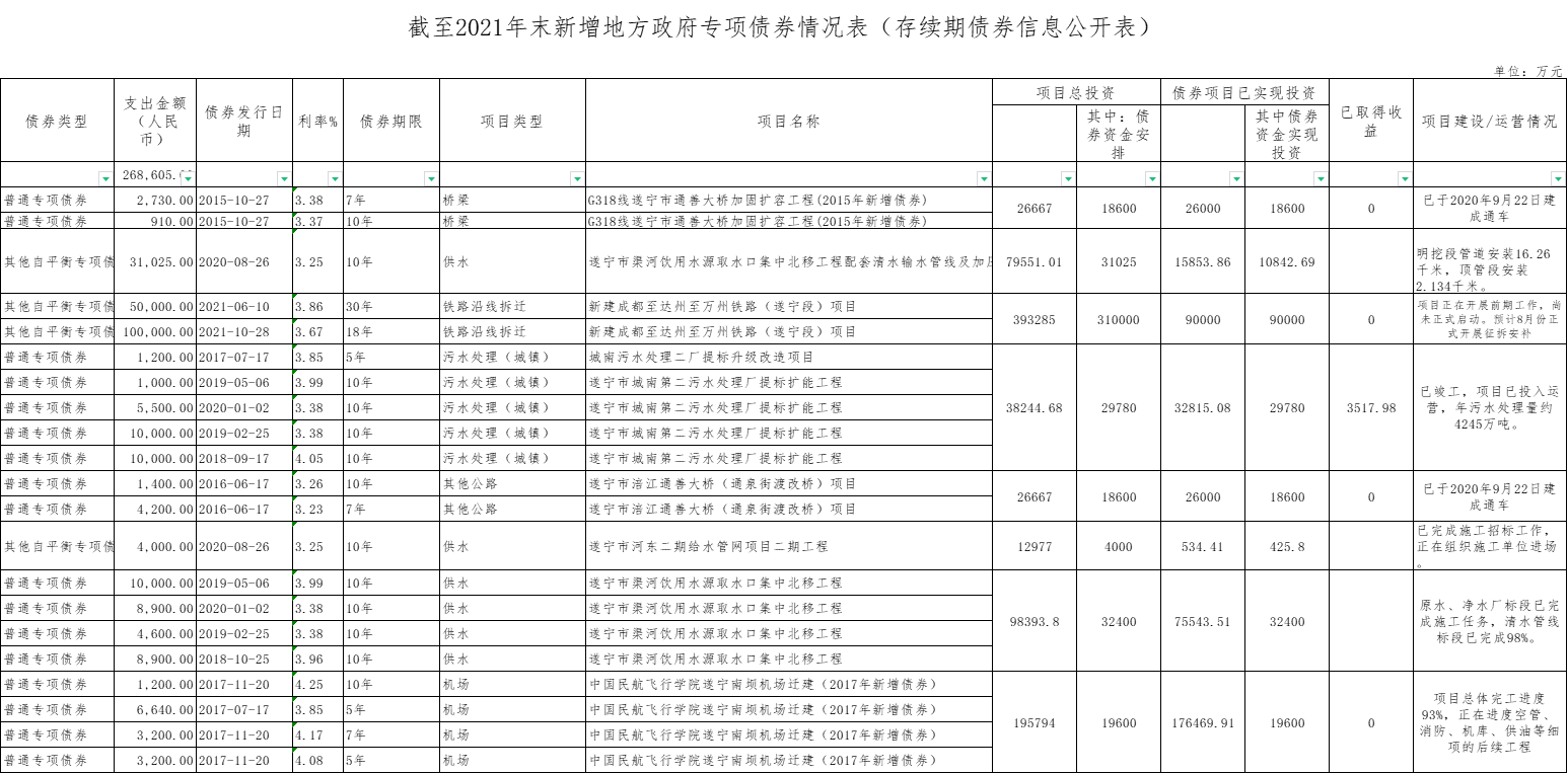 截至2021年末新增地方政府专项债券情况表（存续期债券信息公开表）