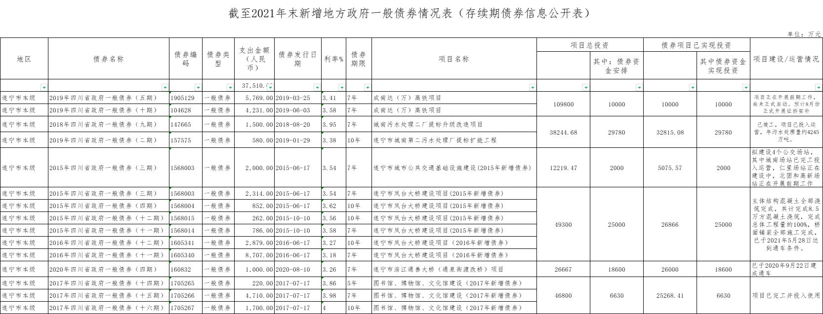 截至2021年末新增地方政府一般债券情况表（存续期债券信息公开表）